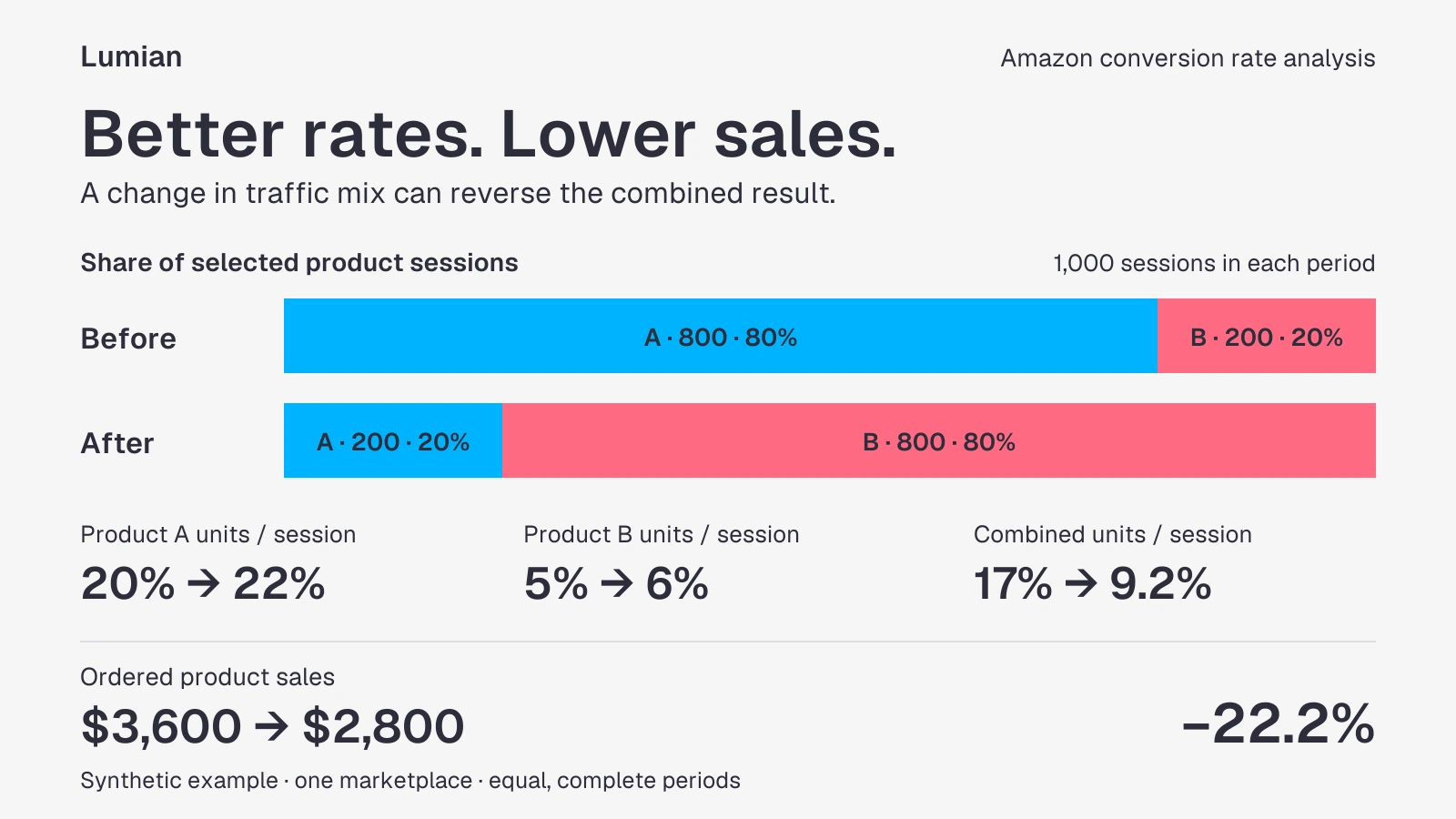 Synthetic Amazon example: product A’s session share falls from 80% to 20% while B’s rises from 20% to 80%. Both unit-session rates improve, but combined sales fall 22.2%.