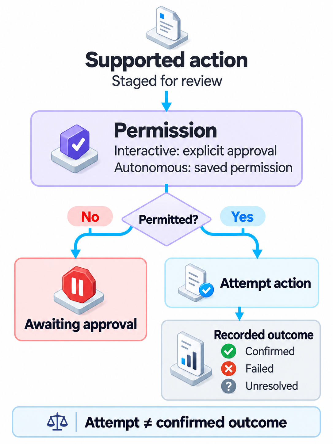 A staged supported action needs interactive approval or applicable saved autonomous permission. Unmet permission leaves it awaiting approval. An attempt records a confirmed, failed or unresolved outcome.