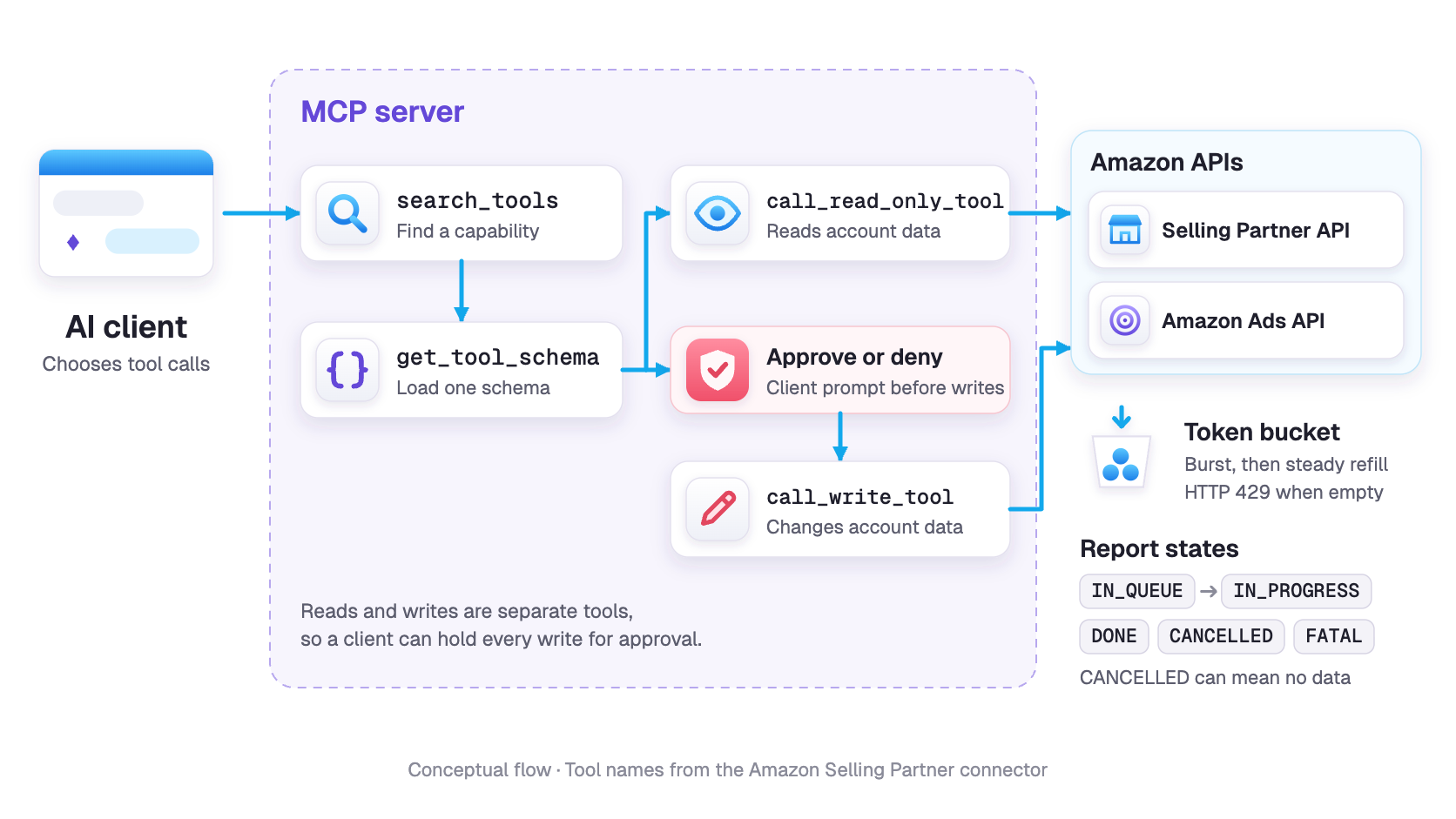 An AI client calls an MCP server. Inside it, search_tools finds a capability and get_tool_schema loads its schema. Reads go through call_read_only_tool; before call_write_tool, the client asks a person to approve or deny the write. The flow ends at Amazon's APIs, shown as the Selling Partner API and the Amazon Ads API, which meter requests with a token bucket and return HTTP 429 when it is empty. Reports move from IN_QUEUE to IN_PROGRESS and end DONE, CANCELLED, or FATAL, and CANCELLED can mean there was no data.