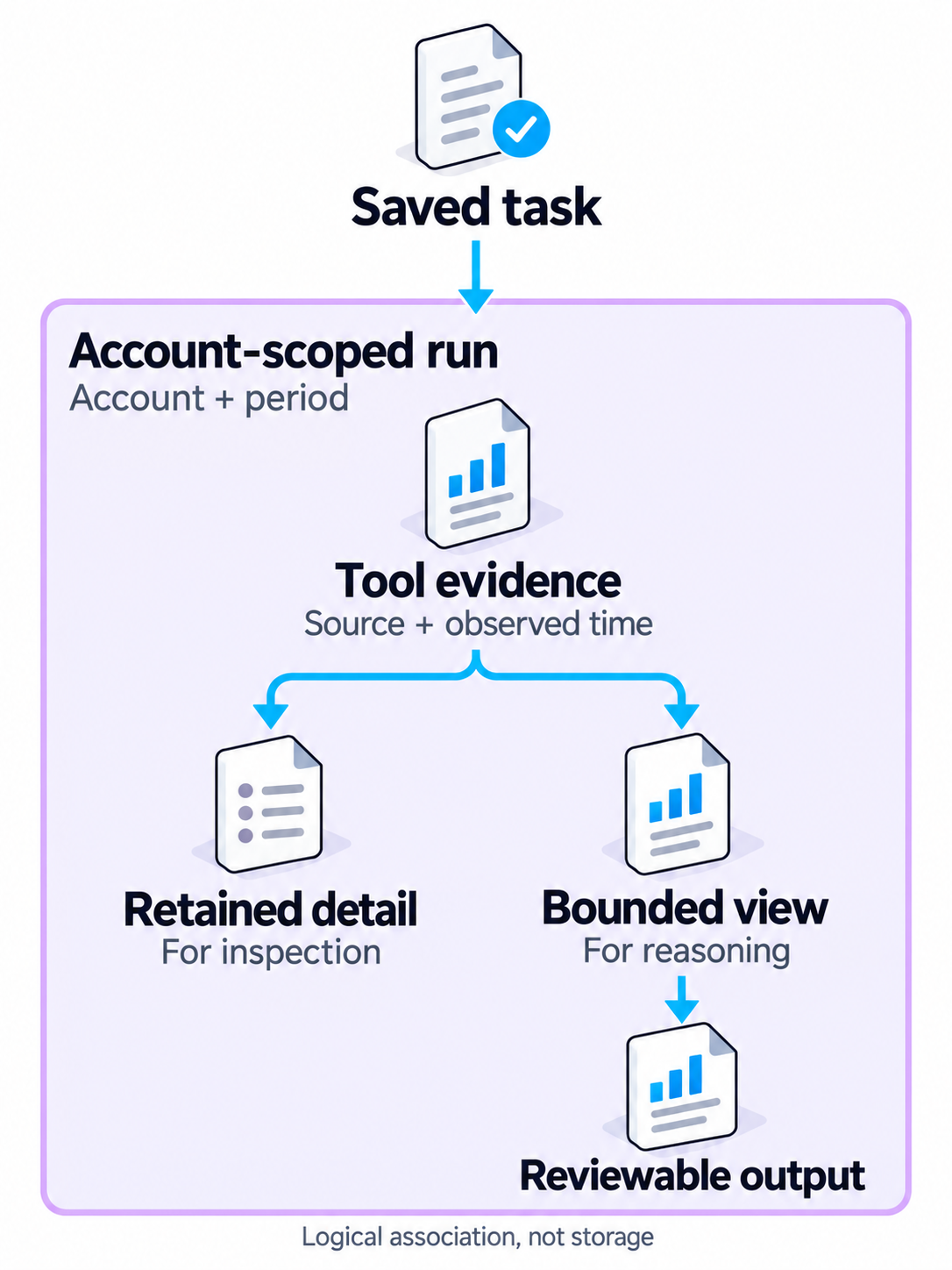 Saved configuration informs an account-scoped run. Recorded tool evidence supports retained detailed results and a bounded reasoning view; reasoning informs reviewable output.