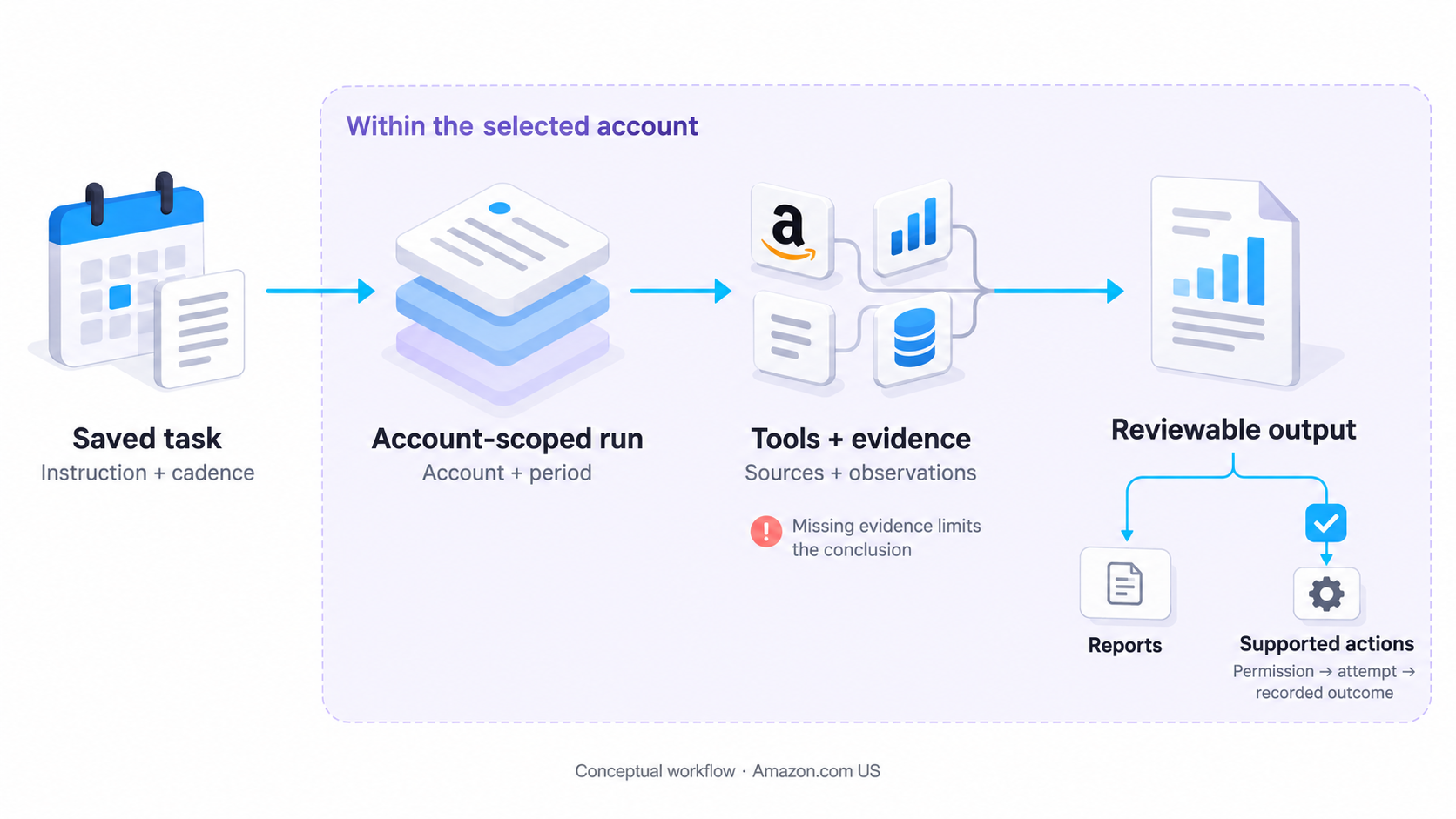 Request and cadence lead to an account-scoped run, then tools and evidence, then a reviewable result. Insufficient evidence leads to stating the limit. Results distinguish reports from supported external actions. Supported actions must meet the applicable approval policy before an attempt and recorded outcome. Prepared does not mean completed.
